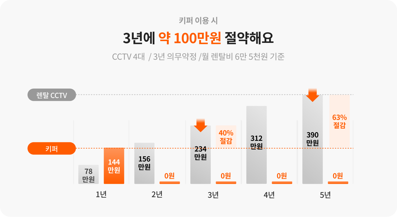 CCTV 유지 비용, CCTV 비용, 키퍼, 키퍼 앱