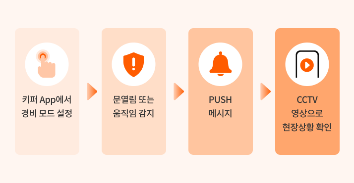 CCTV 유지 비용, CCTV 비용, 키퍼, 키퍼 앱