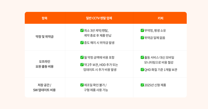CCTV 유지 비용, CCTV 비용, 키퍼, 키퍼 앱