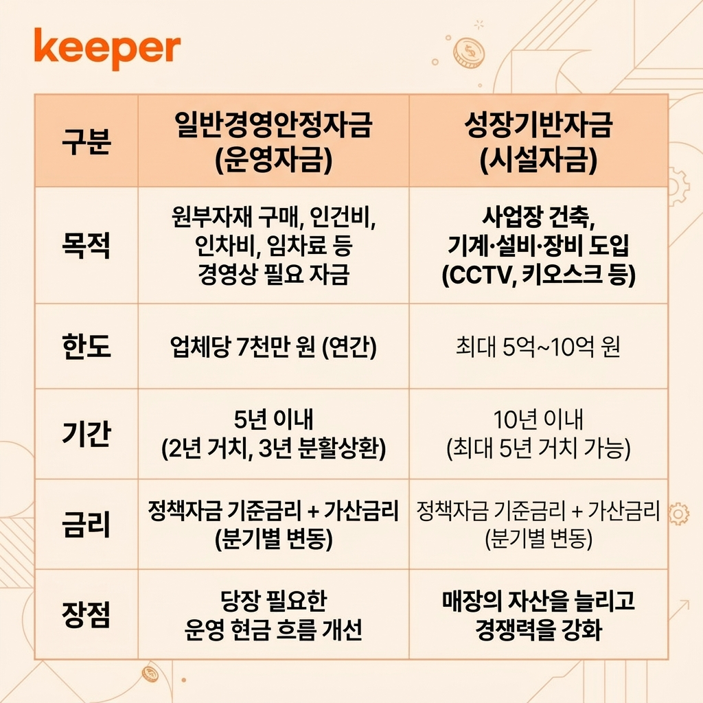  소상공인 정책자금: 운영자금 vs 시설자금 비교ㅣ출처: 중소벤처기업부