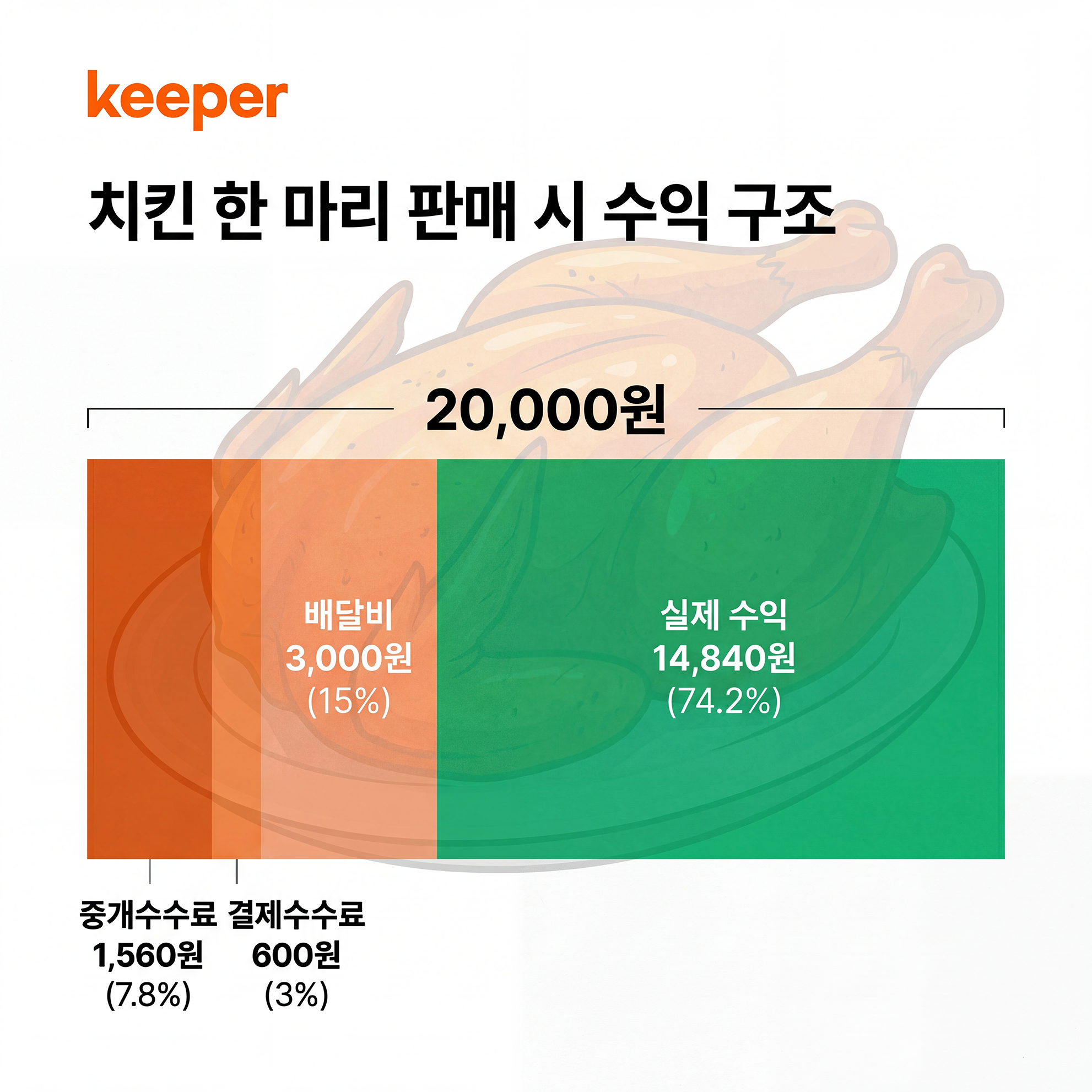 배달 수익 구조 예시
