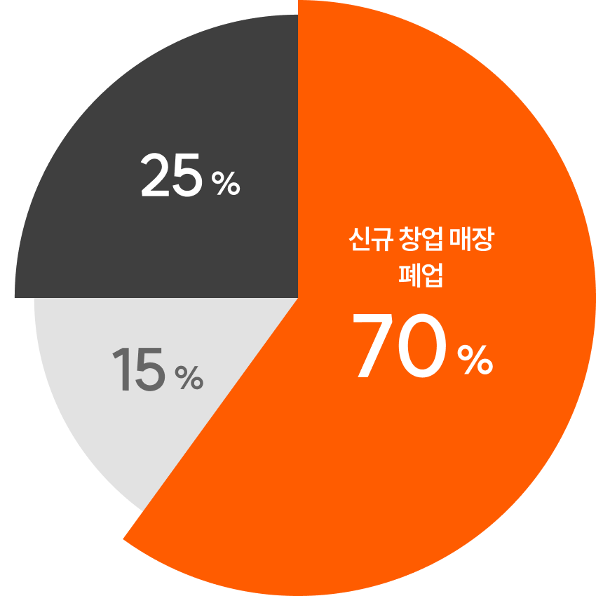 폐업 통계 그래프