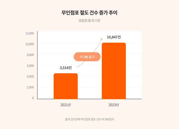 무인점포 절도 건수 증가 추이