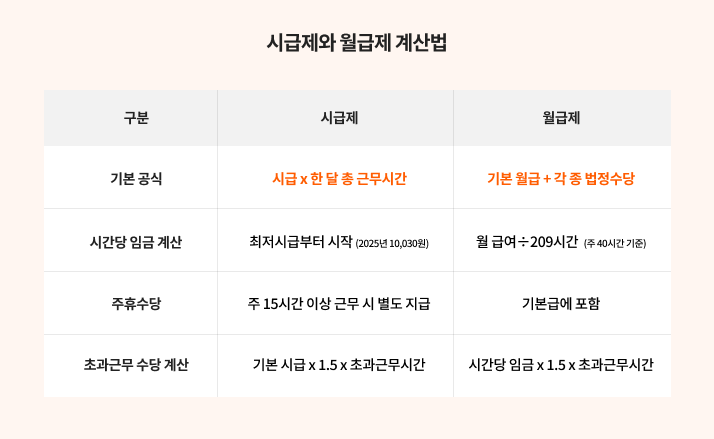 시급제와 월급제 급여 계산법