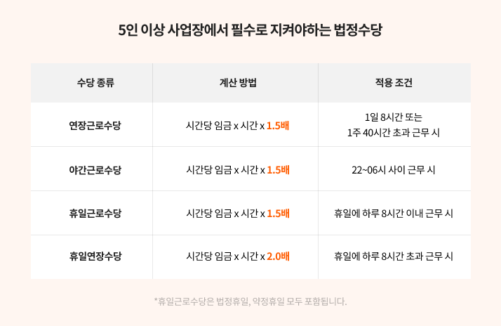 5인 이상 사업장에서 필수인 법정수당 계산법