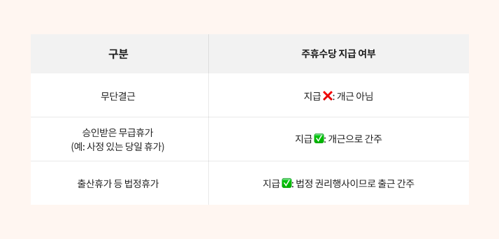 주휴수당 지급 여부