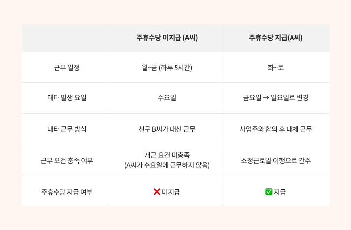 주휴수당 예시
