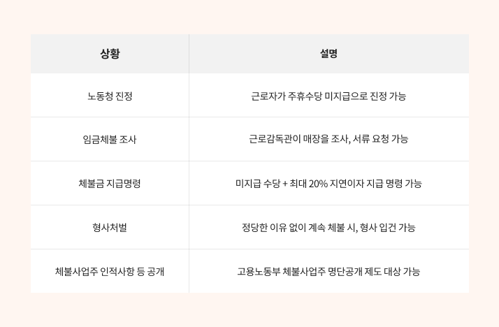 주휴수당 미지급 불이익