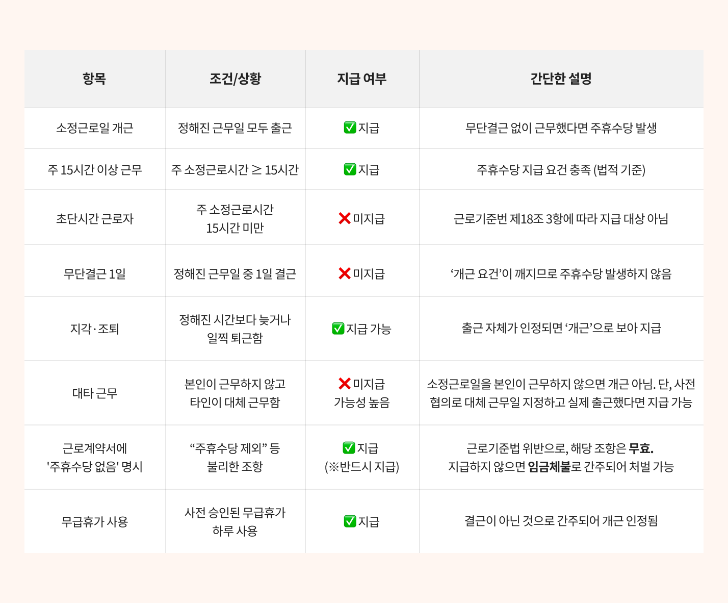 주휴수당 핵심요약