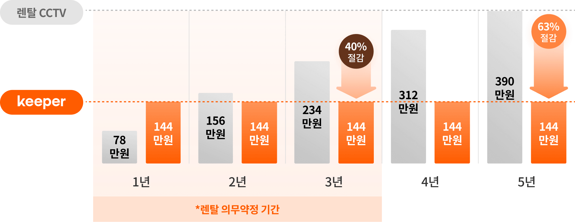 가격 비교